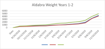 aldabra weights year 1-2.png